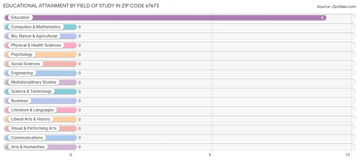 Educational Attainment by Field of Study in Zip Code 67673