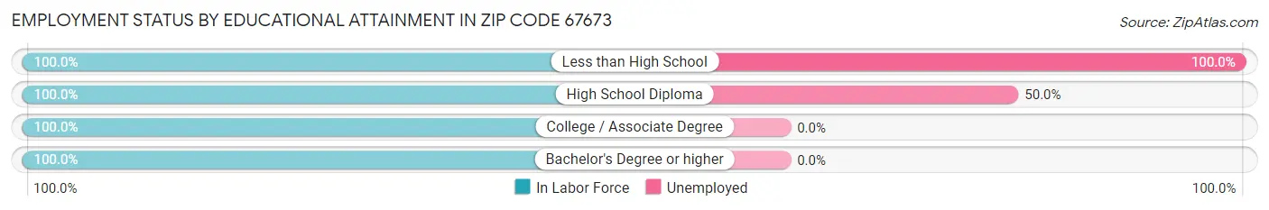 Employment Status by Educational Attainment in Zip Code 67673