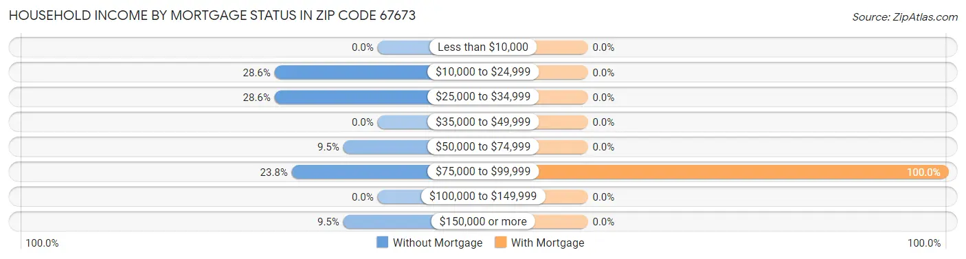 Household Income by Mortgage Status in Zip Code 67673