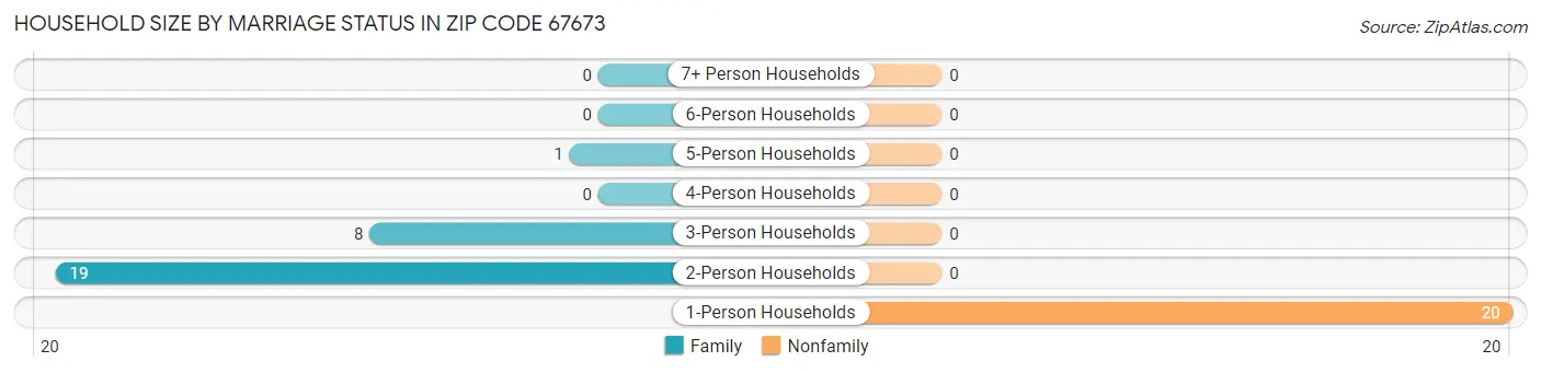 Household Size by Marriage Status in Zip Code 67673
