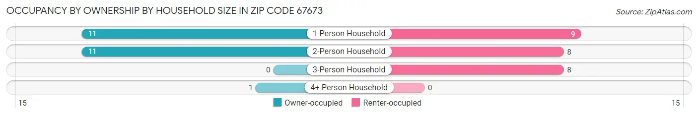 Occupancy by Ownership by Household Size in Zip Code 67673