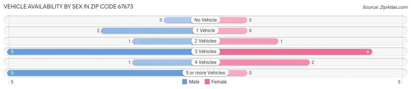 Vehicle Availability by Sex in Zip Code 67673