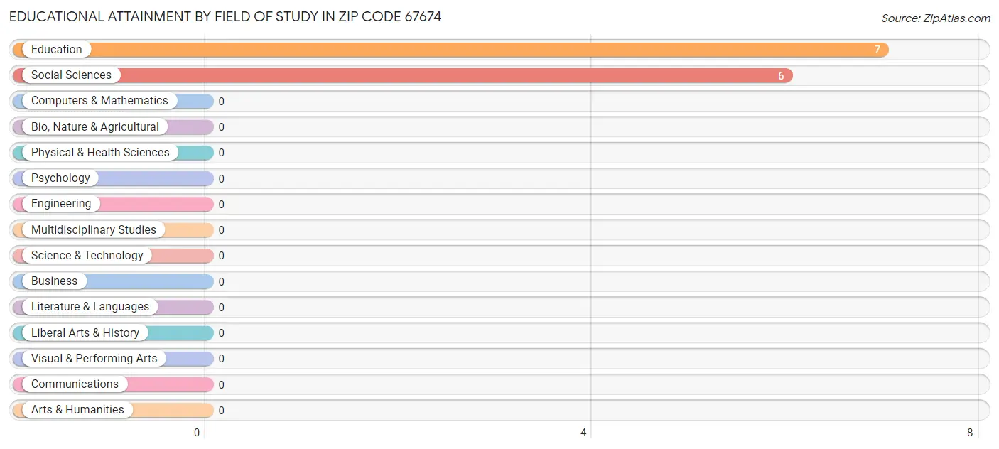 Educational Attainment by Field of Study in Zip Code 67674