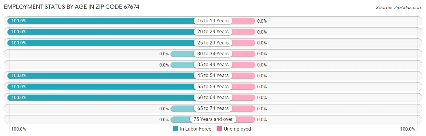 Employment Status by Age in Zip Code 67674
