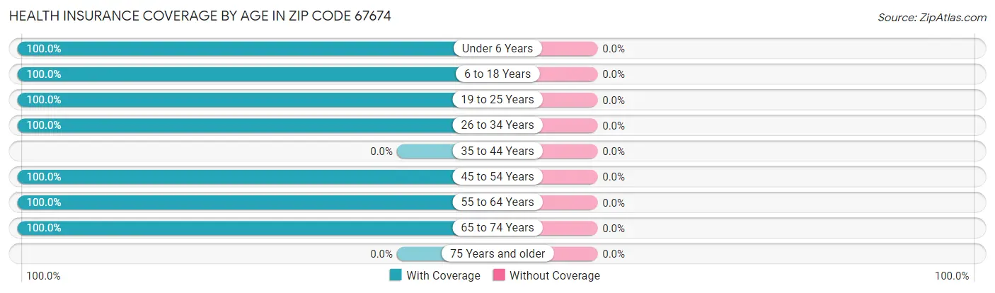 Health Insurance Coverage by Age in Zip Code 67674