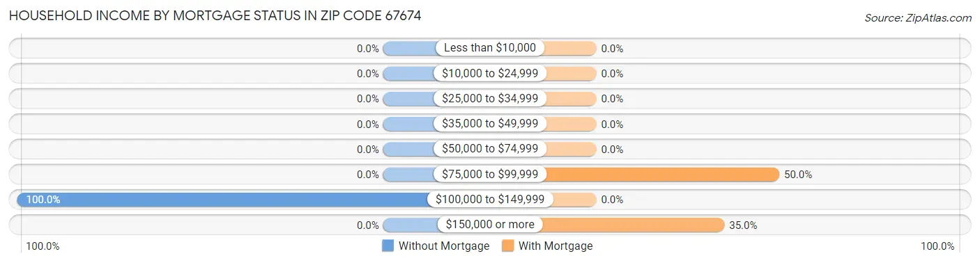 Household Income by Mortgage Status in Zip Code 67674