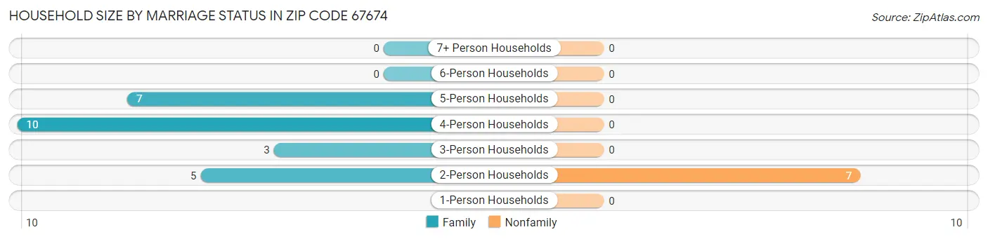 Household Size by Marriage Status in Zip Code 67674