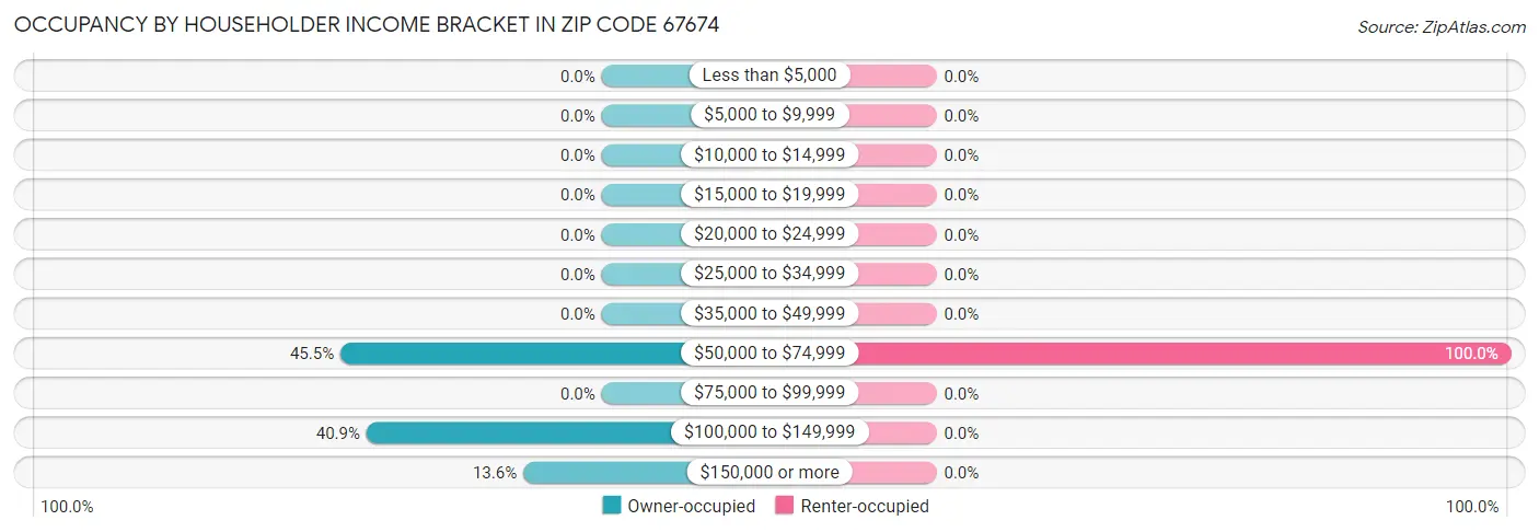 Occupancy by Householder Income Bracket in Zip Code 67674