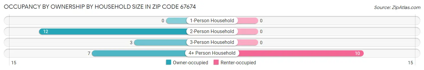 Occupancy by Ownership by Household Size in Zip Code 67674