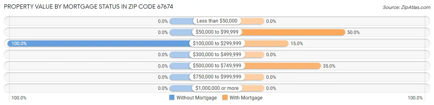 Property Value by Mortgage Status in Zip Code 67674