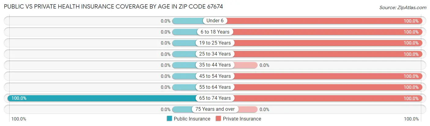 Public vs Private Health Insurance Coverage by Age in Zip Code 67674