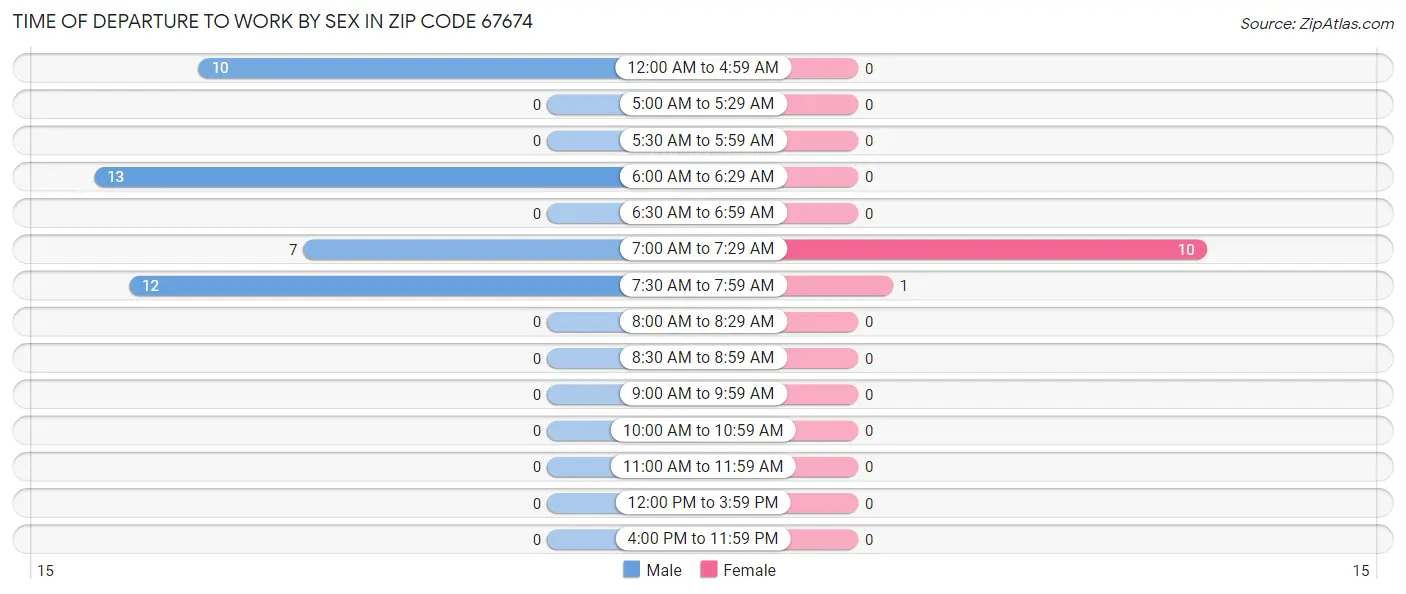 Time of Departure to Work by Sex in Zip Code 67674
