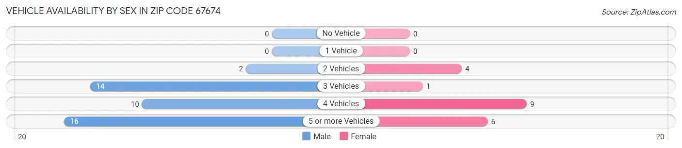 Vehicle Availability by Sex in Zip Code 67674