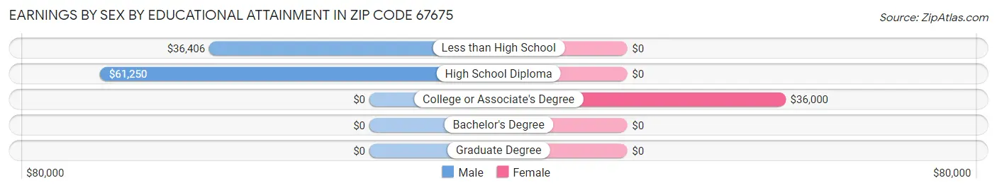 Earnings by Sex by Educational Attainment in Zip Code 67675