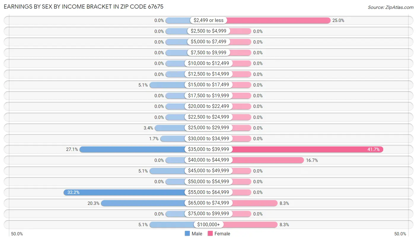 Earnings by Sex by Income Bracket in Zip Code 67675