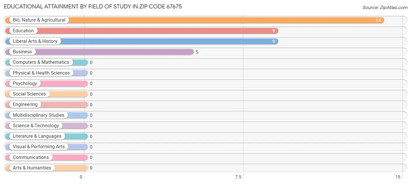 Educational Attainment by Field of Study in Zip Code 67675