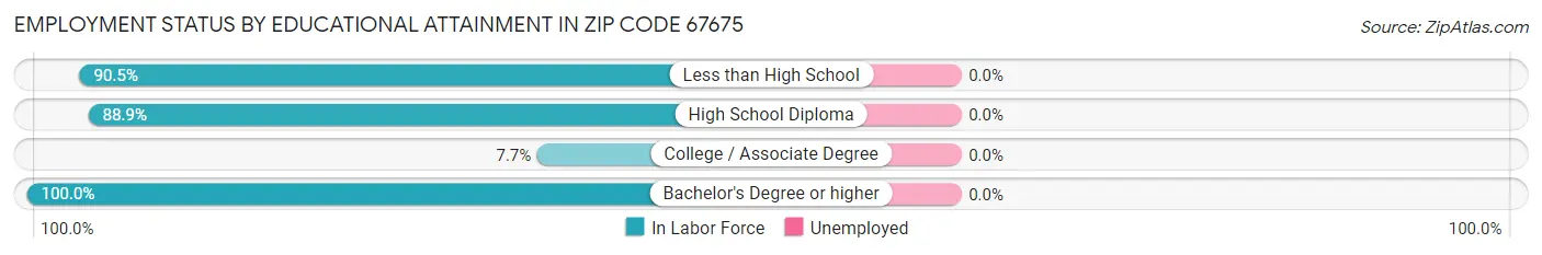 Employment Status by Educational Attainment in Zip Code 67675