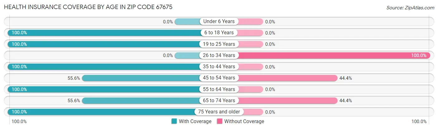 Health Insurance Coverage by Age in Zip Code 67675