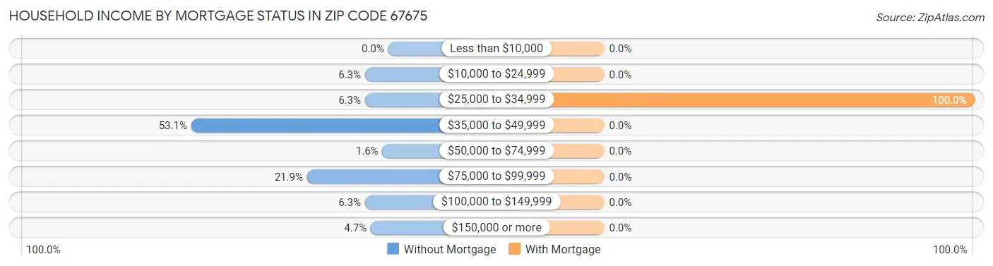 Household Income by Mortgage Status in Zip Code 67675