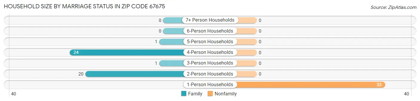 Household Size by Marriage Status in Zip Code 67675