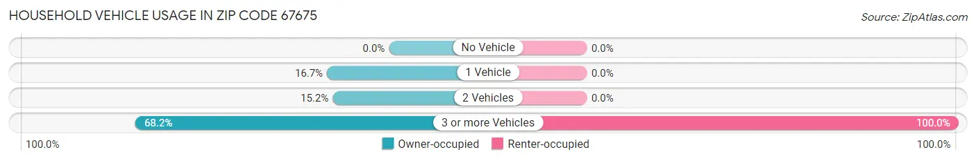 Household Vehicle Usage in Zip Code 67675