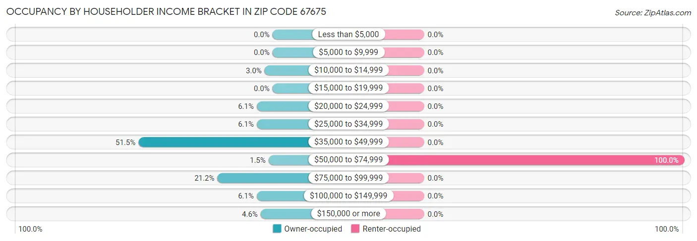 Occupancy by Householder Income Bracket in Zip Code 67675