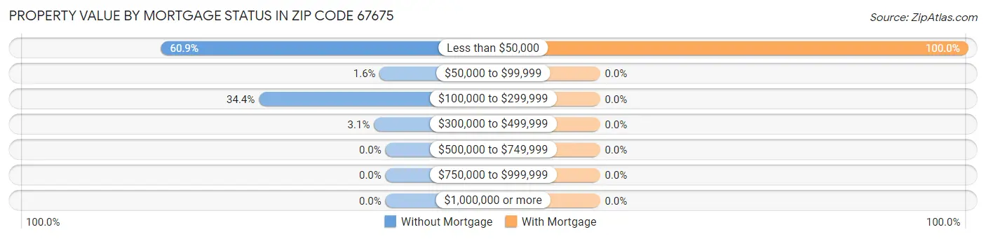 Property Value by Mortgage Status in Zip Code 67675