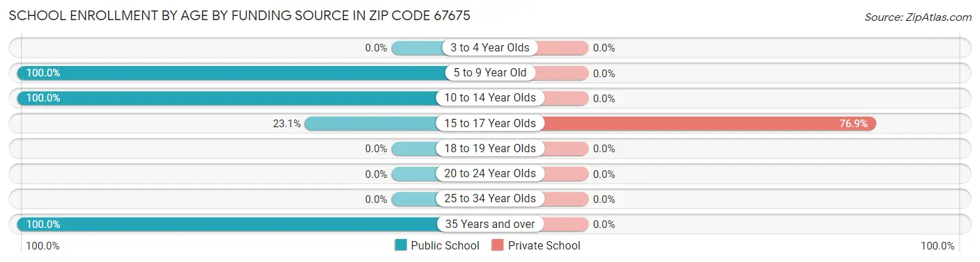 School Enrollment by Age by Funding Source in Zip Code 67675