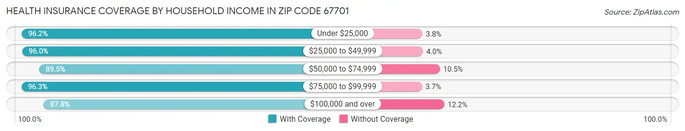 Health Insurance Coverage by Household Income in Zip Code 67701
