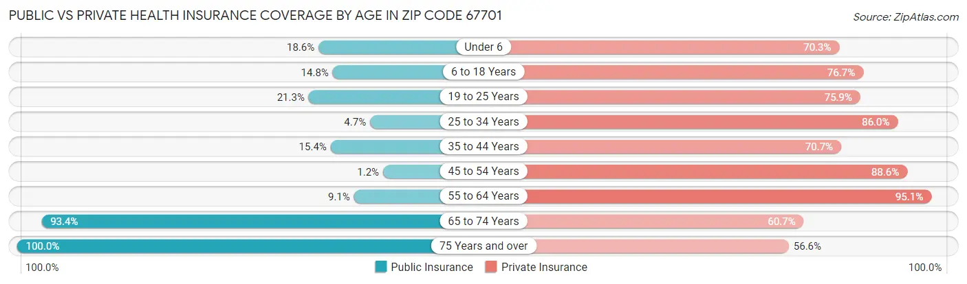 Public vs Private Health Insurance Coverage by Age in Zip Code 67701