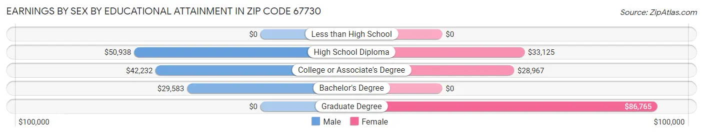 Earnings by Sex by Educational Attainment in Zip Code 67730