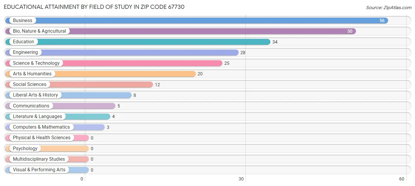 Educational Attainment by Field of Study in Zip Code 67730