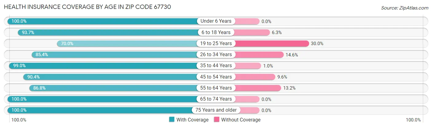Health Insurance Coverage by Age in Zip Code 67730