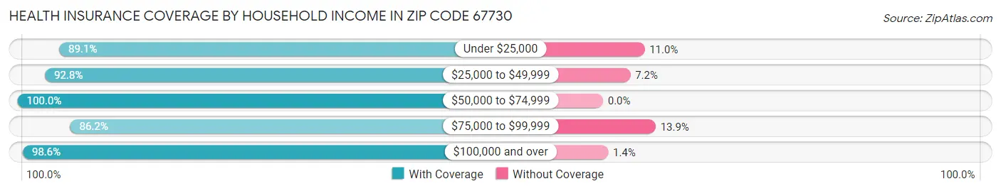 Health Insurance Coverage by Household Income in Zip Code 67730
