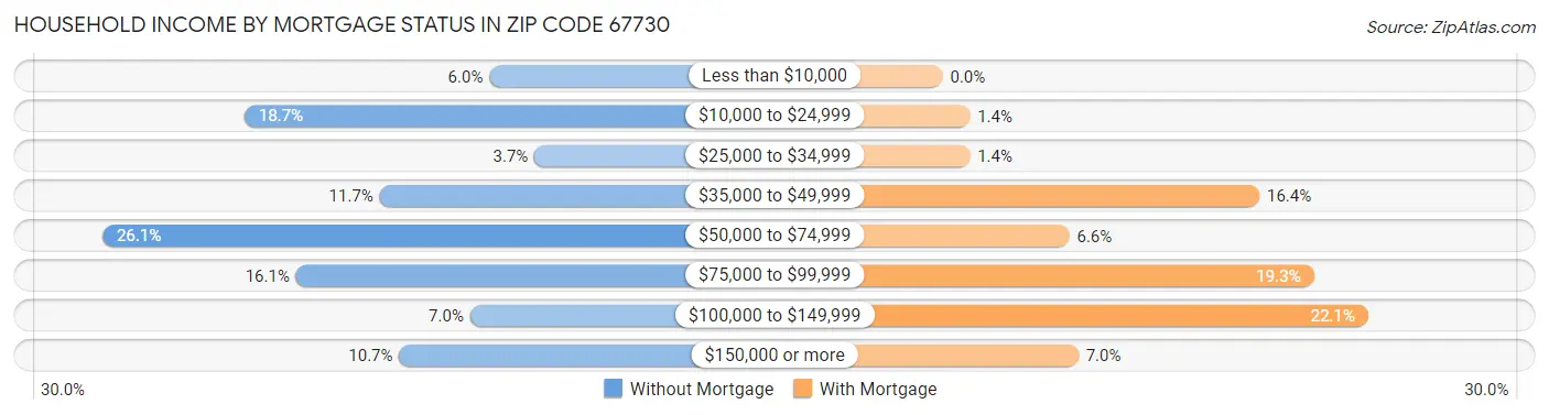 Household Income by Mortgage Status in Zip Code 67730