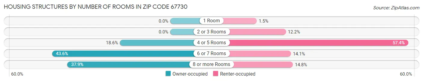 Housing Structures by Number of Rooms in Zip Code 67730