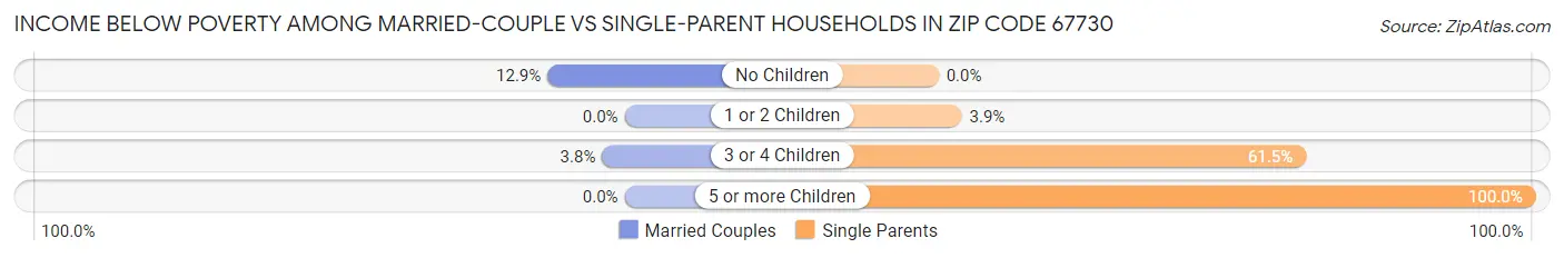 Income Below Poverty Among Married-Couple vs Single-Parent Households in Zip Code 67730