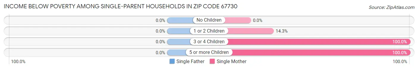 Income Below Poverty Among Single-Parent Households in Zip Code 67730