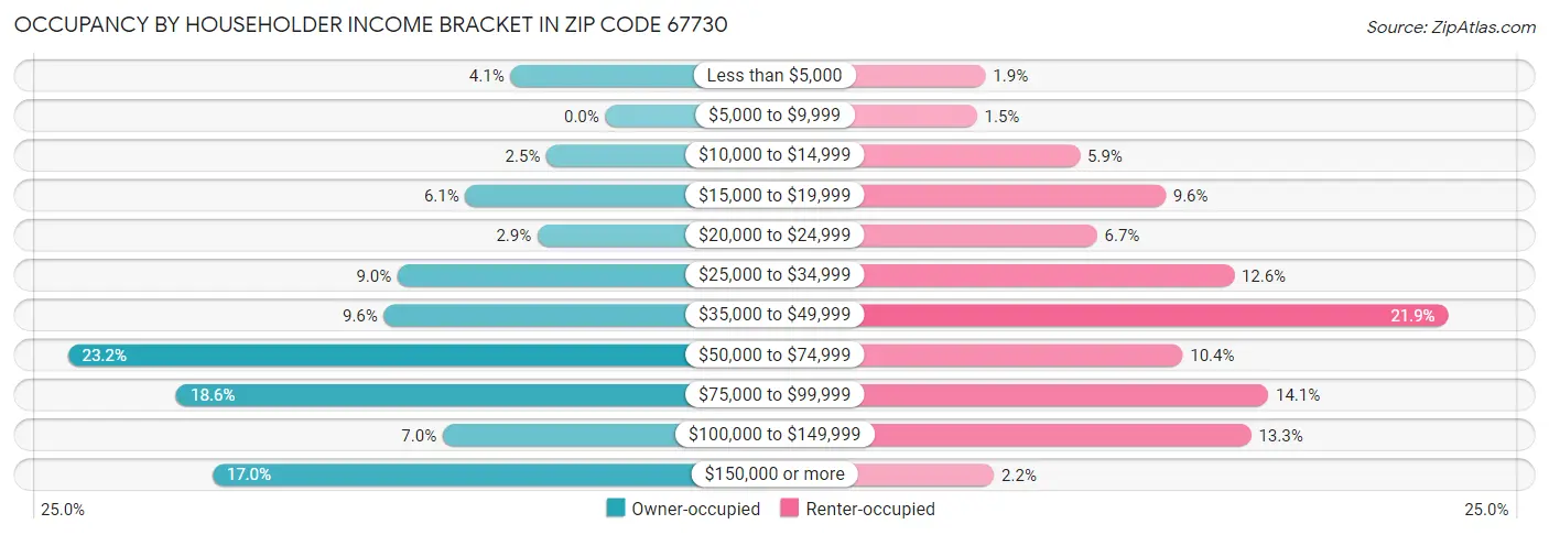 Occupancy by Householder Income Bracket in Zip Code 67730