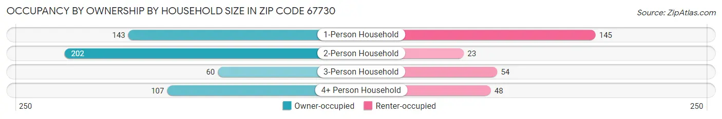 Occupancy by Ownership by Household Size in Zip Code 67730