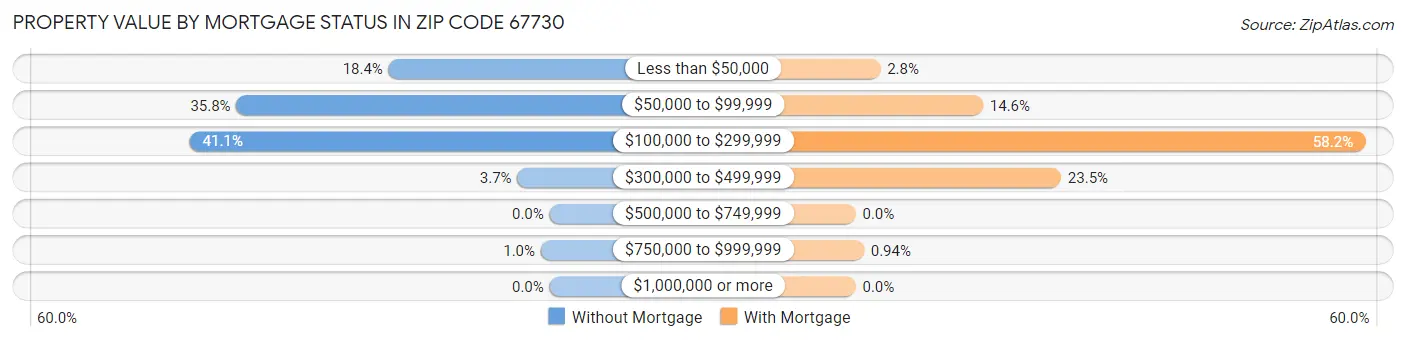 Property Value by Mortgage Status in Zip Code 67730