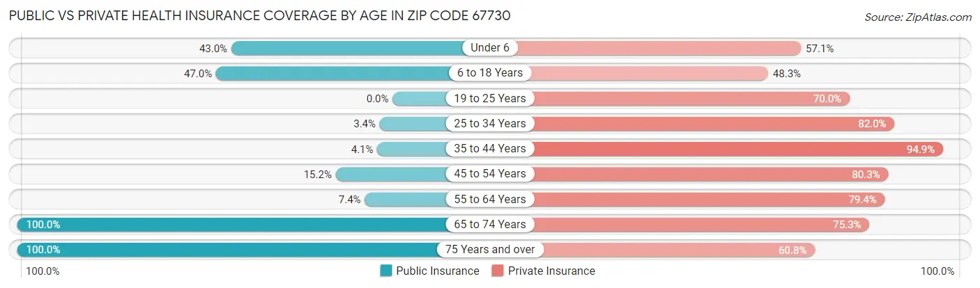 Public vs Private Health Insurance Coverage by Age in Zip Code 67730