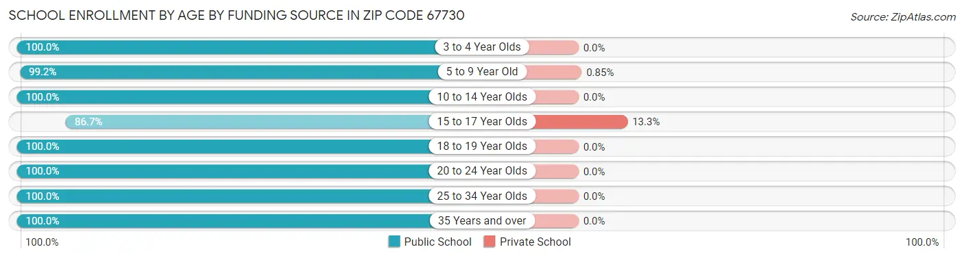 School Enrollment by Age by Funding Source in Zip Code 67730
