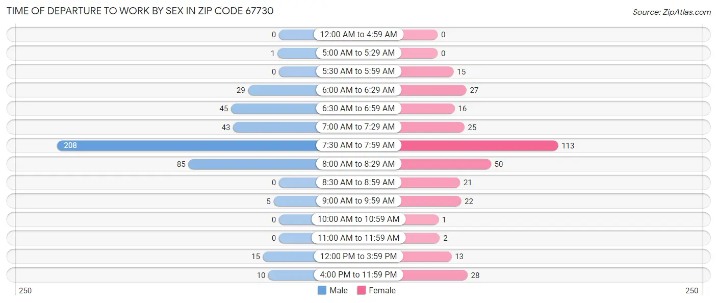 Time of Departure to Work by Sex in Zip Code 67730