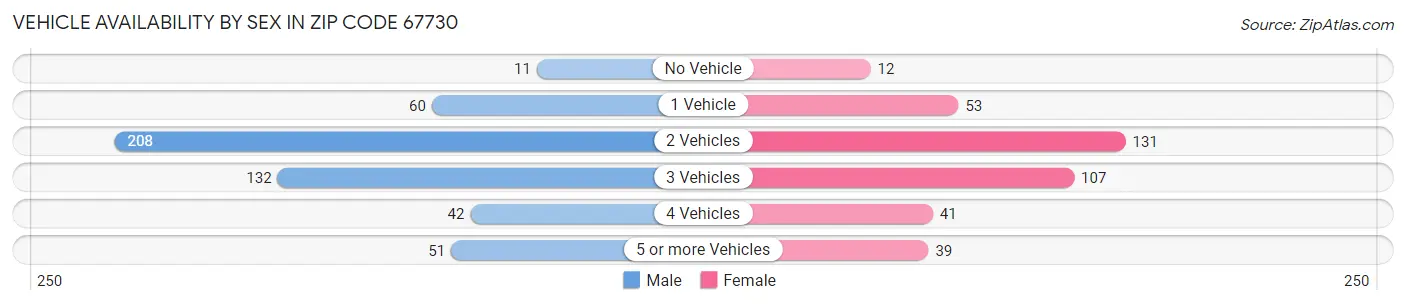 Vehicle Availability by Sex in Zip Code 67730