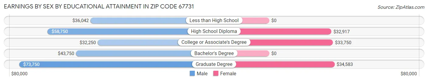 Earnings by Sex by Educational Attainment in Zip Code 67731