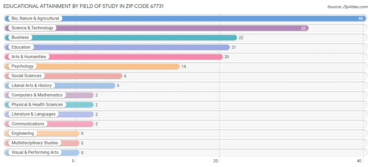 Educational Attainment by Field of Study in Zip Code 67731