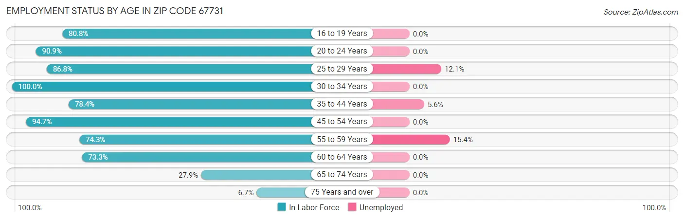 Employment Status by Age in Zip Code 67731