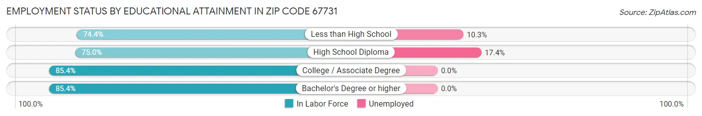 Employment Status by Educational Attainment in Zip Code 67731