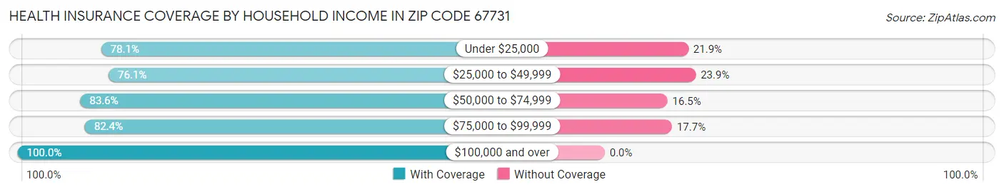 Health Insurance Coverage by Household Income in Zip Code 67731